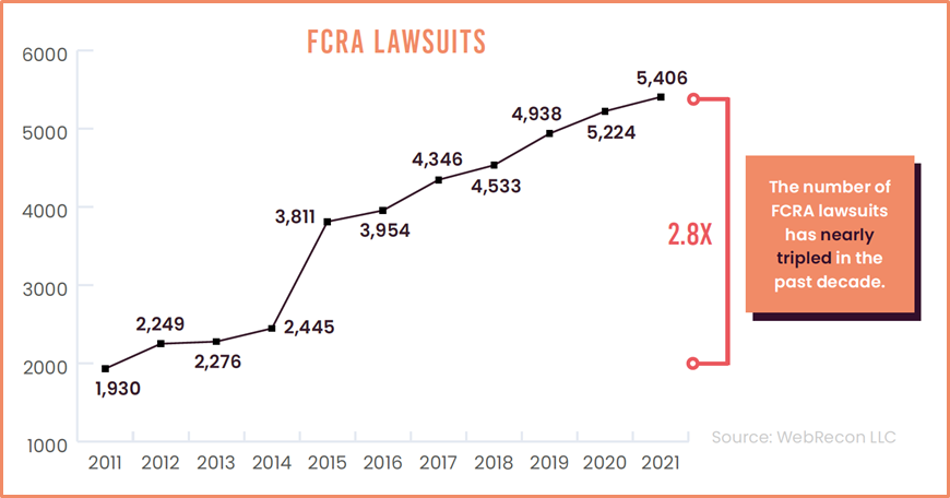 fcra lawsuit statistics line graph 2011 through 2021